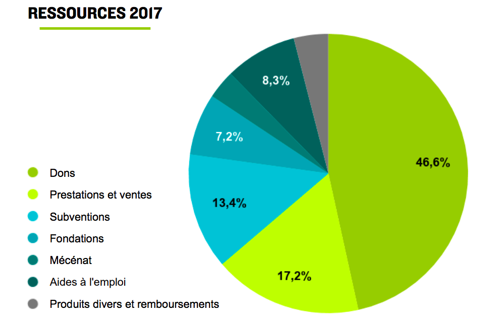 Financement 2017 zero waste france