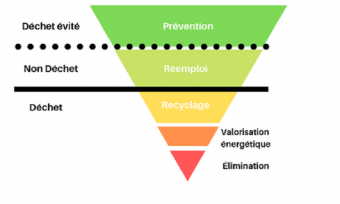 1 - La hiérarchie des modes de traitement des déchets (1)
