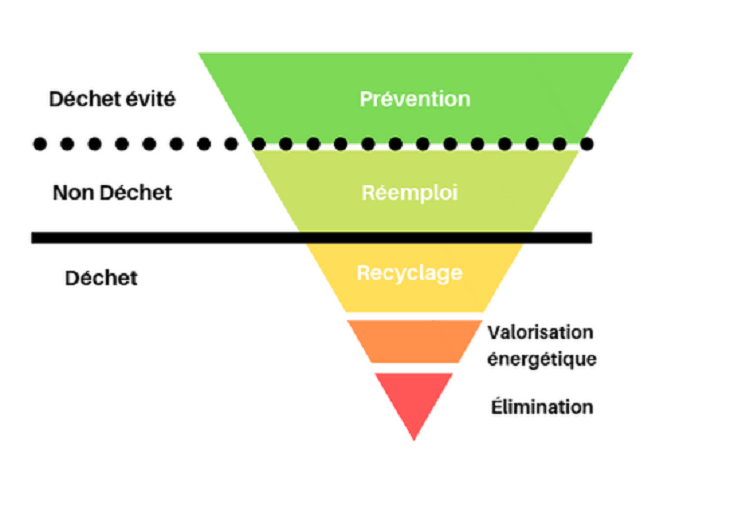 La hiérarchie des modes de traitement des déchets devant les juridictions :  de l'incantation à l'application | Zero Waste France
