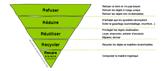 Je participe au défi familles zéro déchet - Gestion des déchets