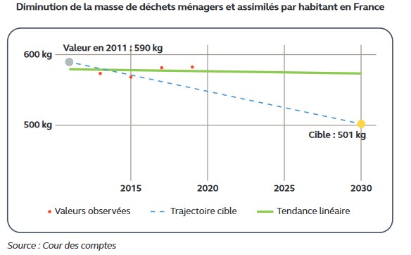 Ce graphique montre l'objectif de diminution de la masse de déchets ménagers et assimilés par habitant en France, de 2011 à 2030. Source : Cour des comptes