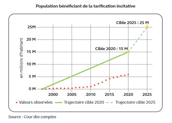 Ce graphique montre l'évolution de la part de la population bénéficiant de la tarification incitative sur les déchets en France, entre 1995 et 2020. Source : Cour des comptes