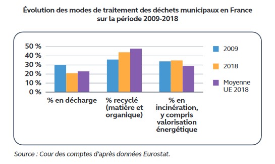 Ce graphique montre l'évolution des modes de traitement des déchets municipaux en France sur la période 2009-2018. Source : Cour des comptes d'après données Eurostat