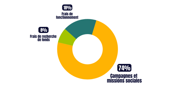 74% des ressources financent nos missions sociales
